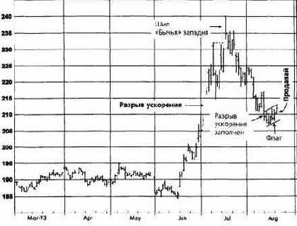 ������ ����, ������� 1993 ������� �������� �������