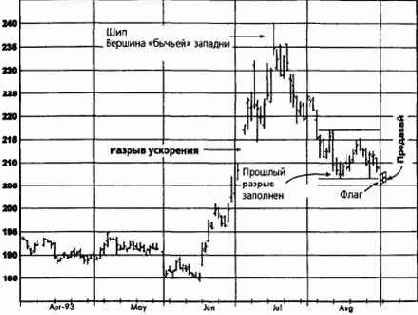 ������ ����, ������� 1993 ������� �������� �������