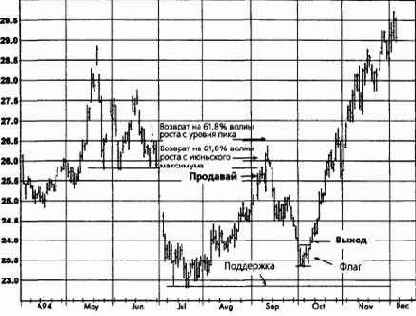 ������ �����, ������� 1994 �������� �������