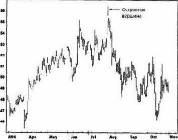 ��������� �� ������������ ������� ����� 