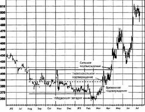 ���������� ������� ������ �������� ������� 