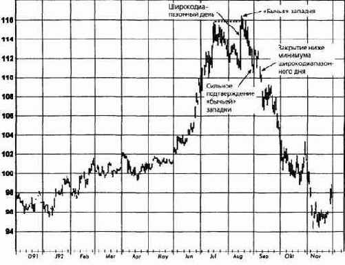 � ������� ����������: ����, ������� 