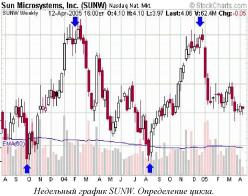 Куппер Д. - Выбор времени с помощью CCI