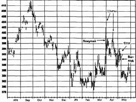 ������, ���� 1995 �������� �������