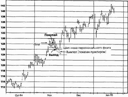 ����, ���� 1995 �������� �������