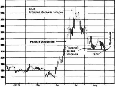 ������ ����, ������� 1993 ������� �������� �������