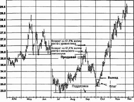 ������ �����, ������� 1994 �������� �������