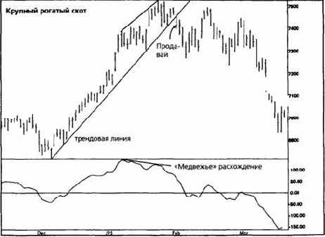 ���������- ����������� ���������� ������� (moving average convergence-divergence)