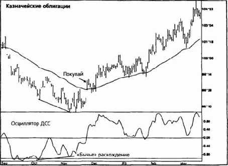 ���������- ����������� ���������� ������� (moving average convergence-divergence)