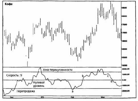 ���������- ����������� ���������� ������� (moving average convergence-divergence)