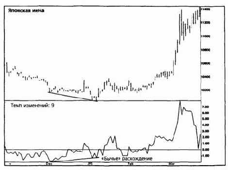 ���������- ����������� ���������� ������� (moving average convergence-divergence)