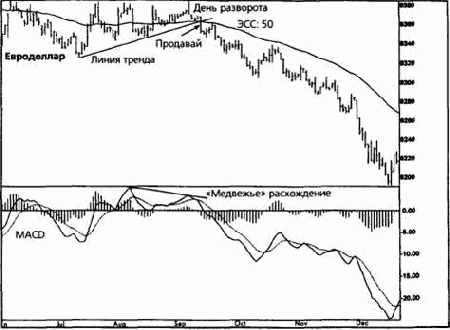 ���������- ����������� ���������� ������� (moving average convergence-divergence)