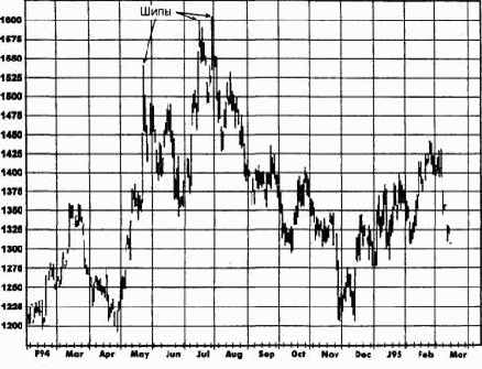 ���� (spikes)