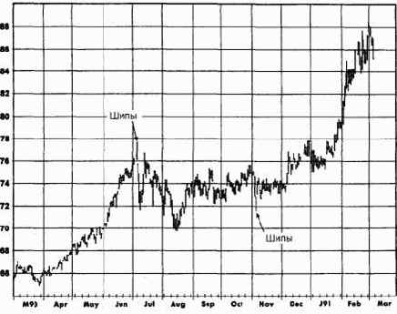 ��� ��������� (reversal days)
