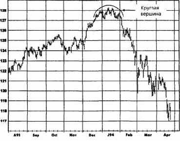��������� �������� (island reversal)