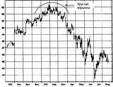 ��������� �������� (island reversal)