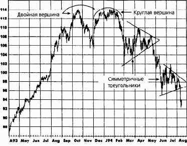 ��������� �������� (island reversal)