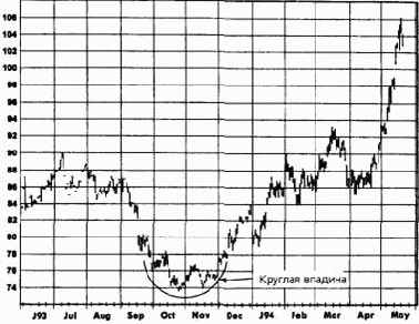 ��������� �������� (island reversal)
