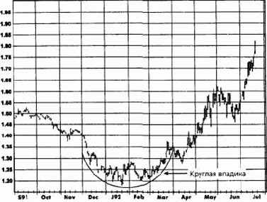 ��������� �������� (island reversal)