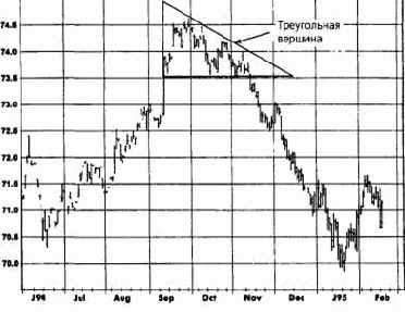 ��������� �������� (island reversal)