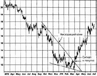 ��������� �������� (island reversal)