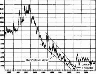 ��������� �������� (island reversal)