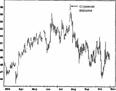 ��������� �������� (island reversal)