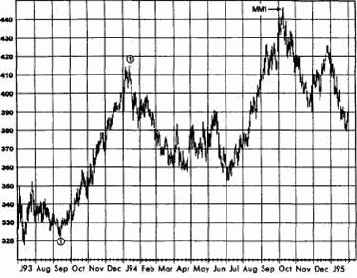 ���������� �������� (measured move)