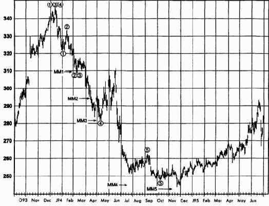 ���������� �������� (measured move)