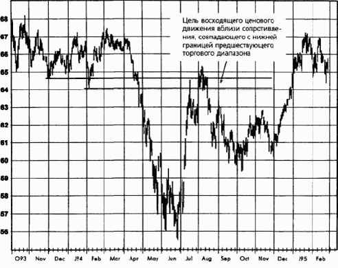 ���������� ���������������/��������������� (overbought/oversold)