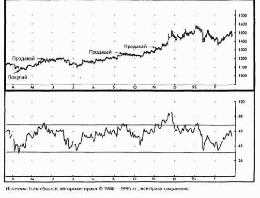 ���������� ���������������/��������������� (overbought/oversold)