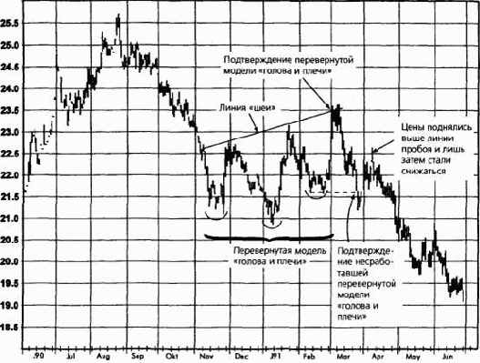 ������ ������� ��������� ������