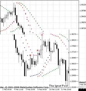 Никитина Т. - Parabolic SAR
