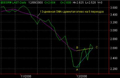 �������� �. - Anchored Momentum