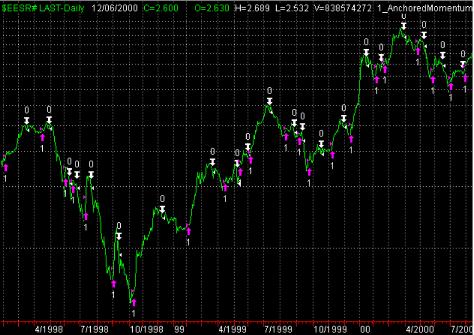 �������� �. - Anchored Momentum