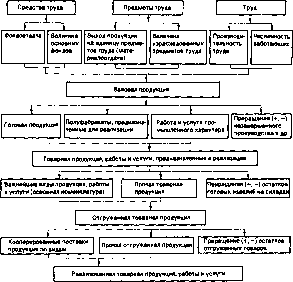 ������� �. �. - ������ �������������� �������