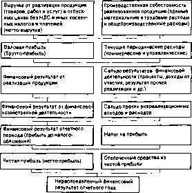 ������� �. �. - ������ �������������� �������