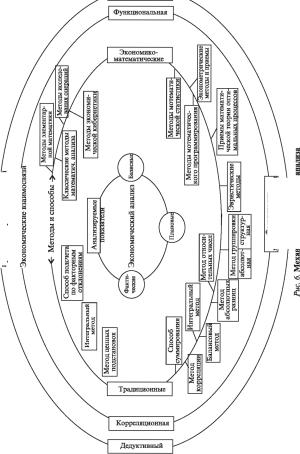 А. В. Калина, М. И. Конева, В. А. Ященко - Современный экономический анализ и прогнозирование
