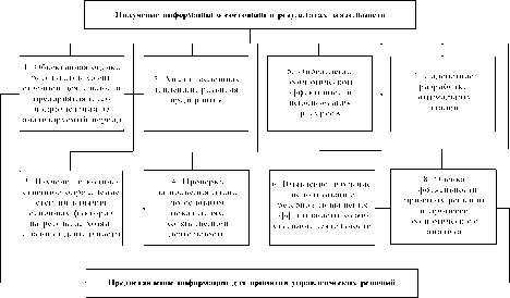 А. В. Калина, М. И. Конева, В. А. Ященко - Современный экономический анализ и прогнозирование