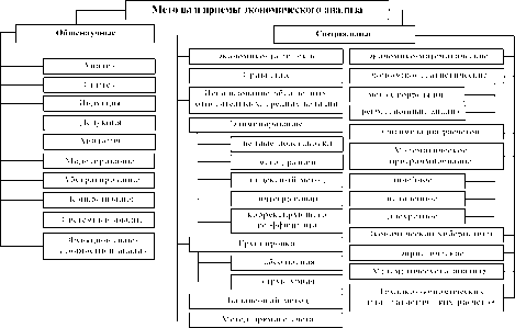 А. В. Калина, М. И. Конева, В. А. Ященко - Современный экономический анализ и прогнозирование