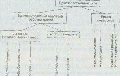 Основная часть производственного процесса.