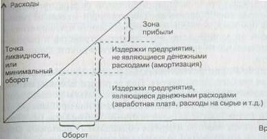Объектом планирования являются элементы балансовой прибыли.