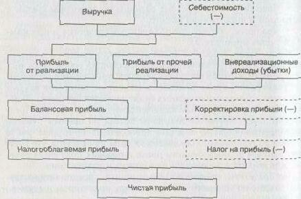 �������� ������������ �������� �������� ���������� �������.