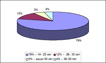 ������ �. �. - ��������� � ���������� �������������� �����������