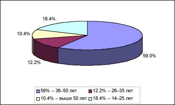 ������ �. �. - ��������� � ���������� �������������� �����������