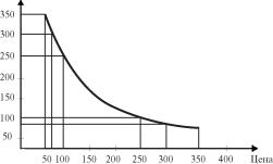 ������ �. �. - ��������� ������������� �����������