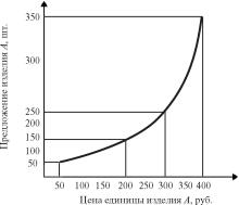 ������ �. �. - ��������� ������������� �����������