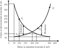 ������ �. �. - ��������� ������������� �����������