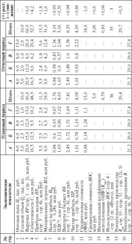 ������ �. �. - ��������� ������������� �����������