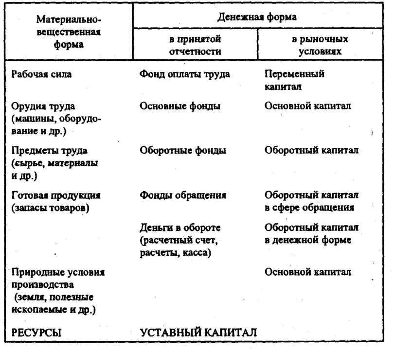 ���� 7. �������� ������� � �������������� �� �����������